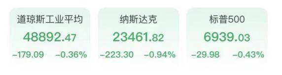 如何申请皇冠信用网会员_美联储主席提名引巨震！标普三连阴如何申请皇冠信用网会员，金银创46年最大跌幅，金龙指数挫超2.3%